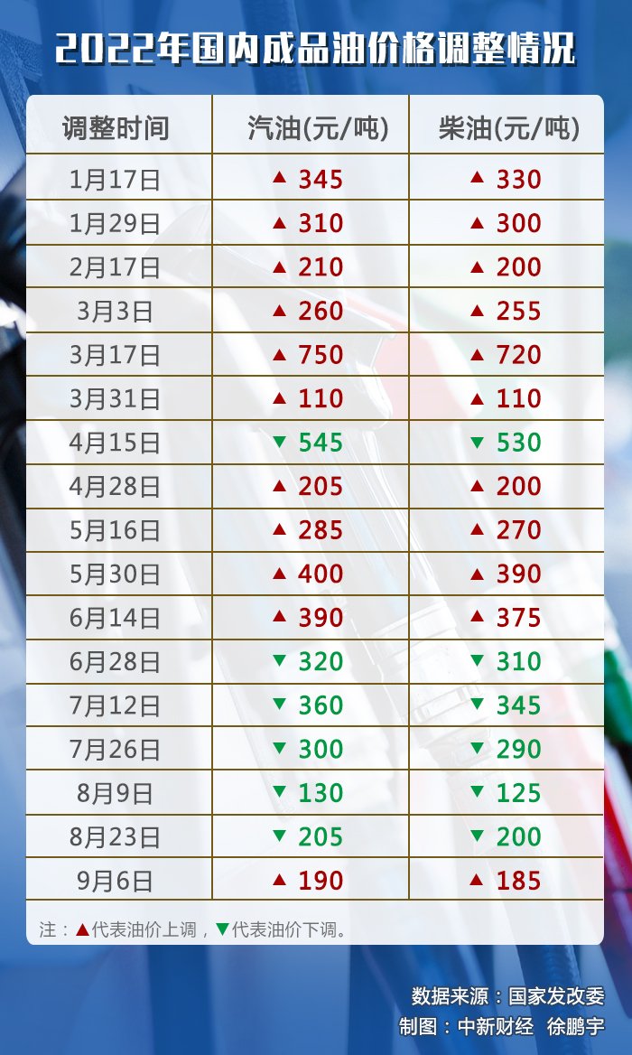 油價下調(diào)喜訊！省錢攻略揭秘，駕車成本大降低????