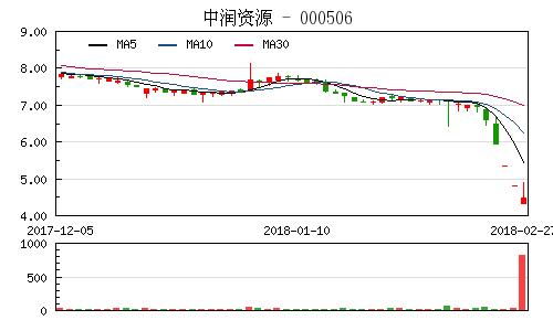 中潤資源股票行情