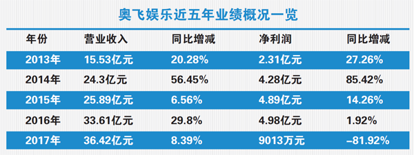 奧飛娛樂最新消息新聞更新速遞
