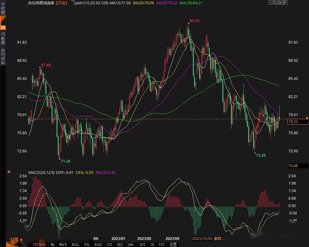 北美原油價格的最新走勢分析
