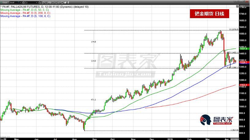鈀最新行情分析與市場動態(tài)概覽