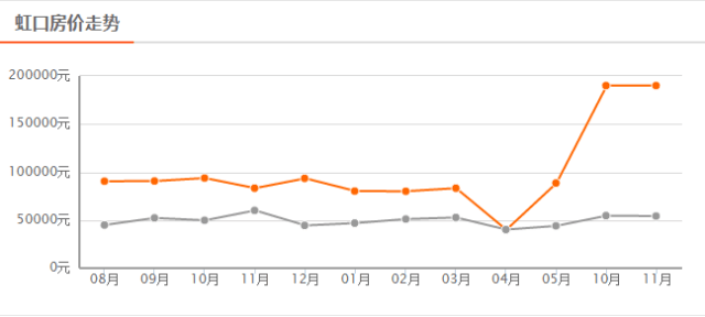 上海房價最新走勢圖及分析論述觀點(diǎn)