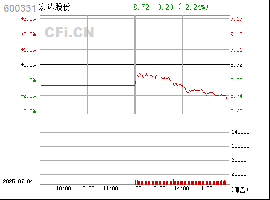 宏達股份股票最新動態(tài)與資訊更新