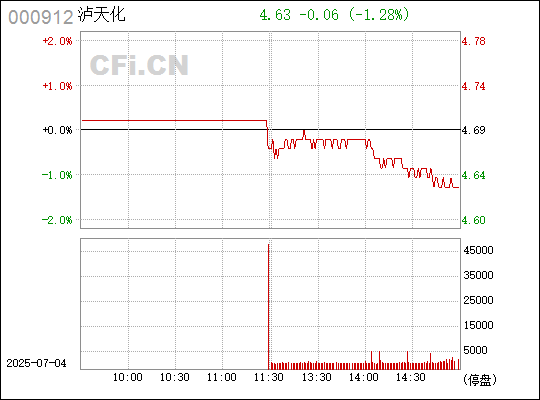 瀘天化復牌公告及企業(yè)動態(tài)與市場展望