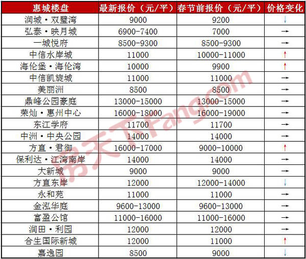 惠州市最新樓盤價(jià)格深度探討與分析