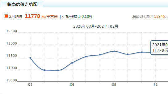 臨高琉金歲月最新房價(jià)動(dòng)態(tài)及市場趨勢分析